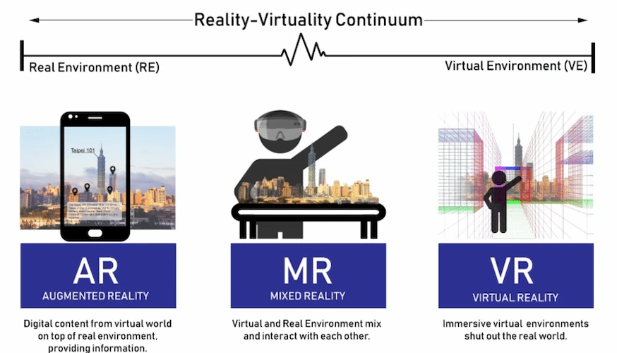 AR, VR, MR Understanding the Difference 