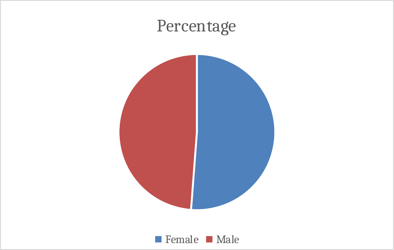 Pie chart of UNIMY workforce composition by gender, female and male